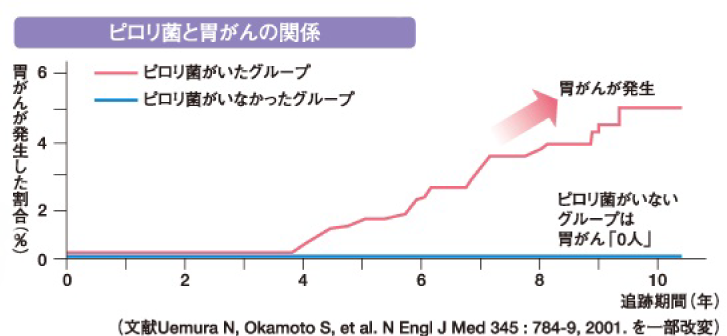 ピロリ菌がいたグループとピロリ菌がいなかったグループ