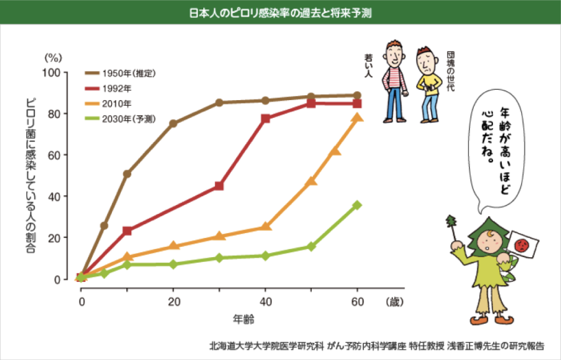 ピロリ菌と胃癌との関係について